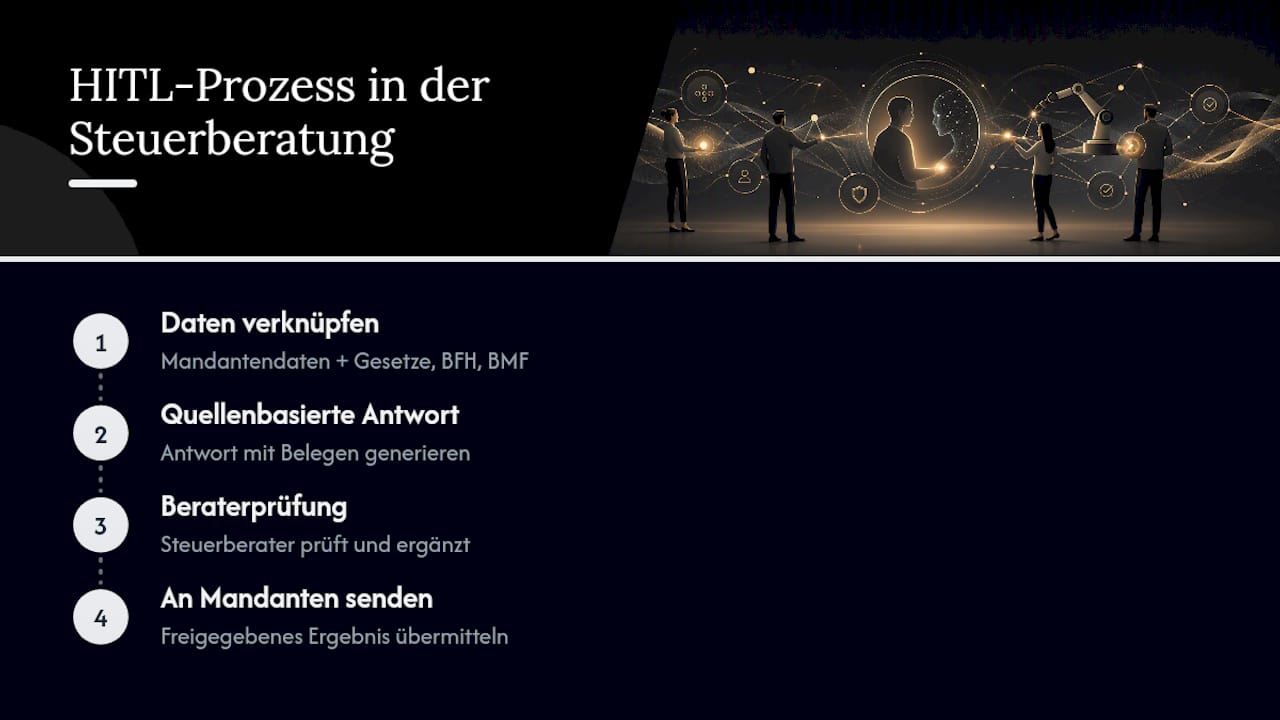 Vierstufiger HITL-Prozess in der Steuerberatung